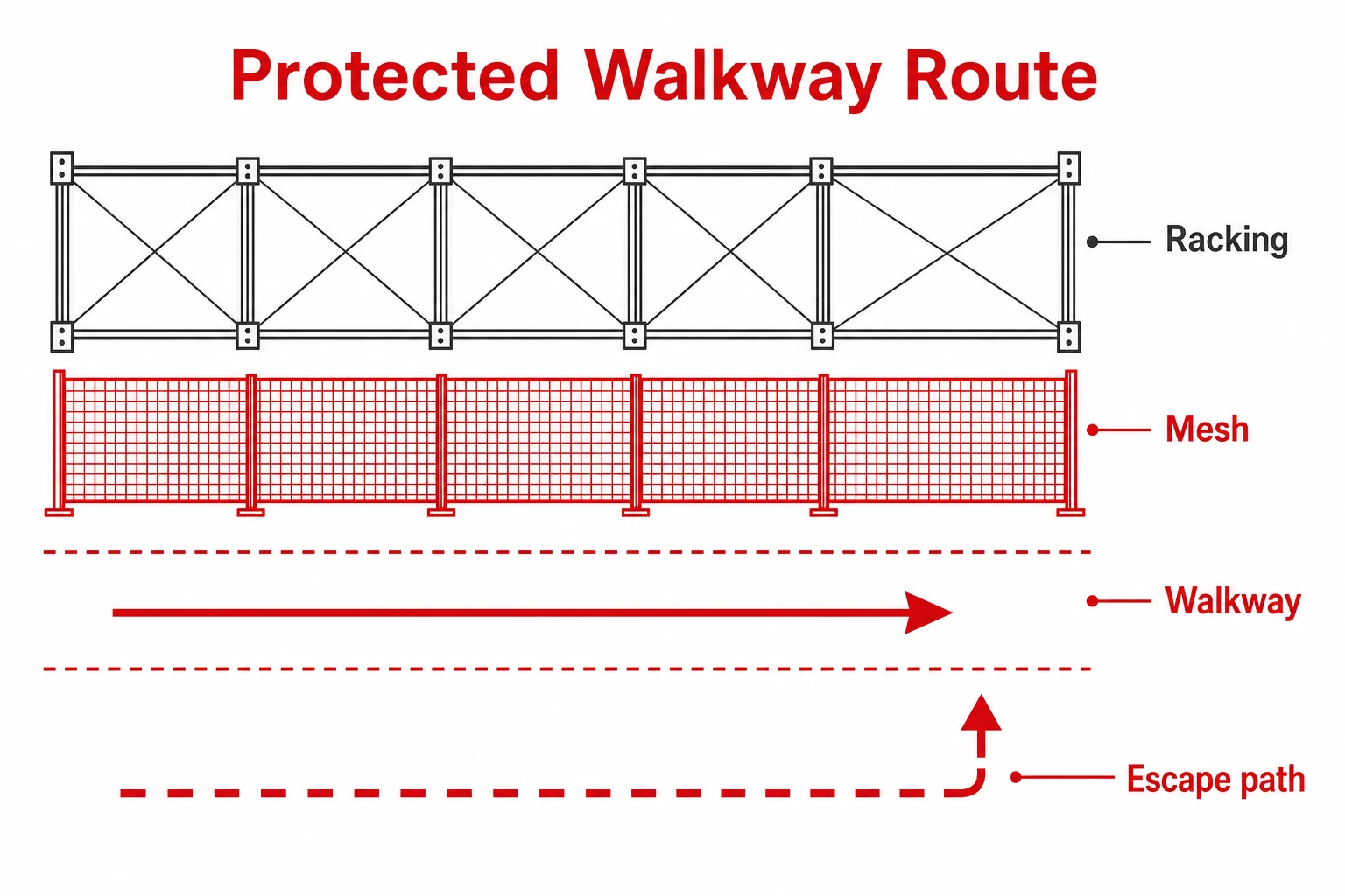 Graphic showing mesh between racking and a pedestrian route.