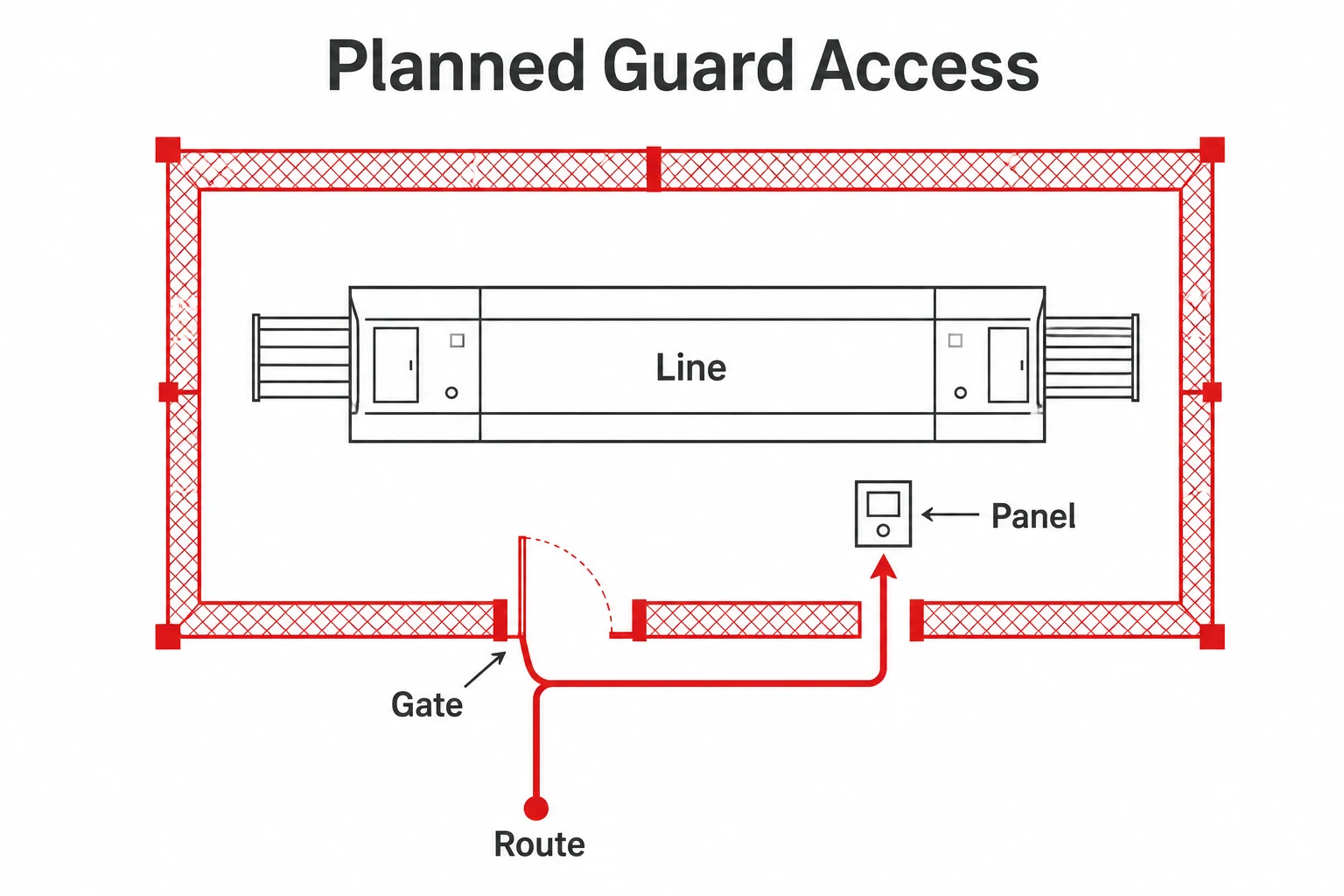 Simple diagram showing planned gate, panel and route in machine guarding.